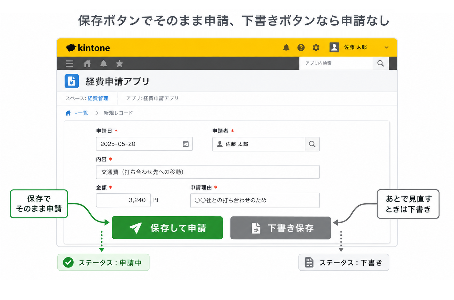 保存でそのまま申請/下書き保存なら申請しない操作イメージ