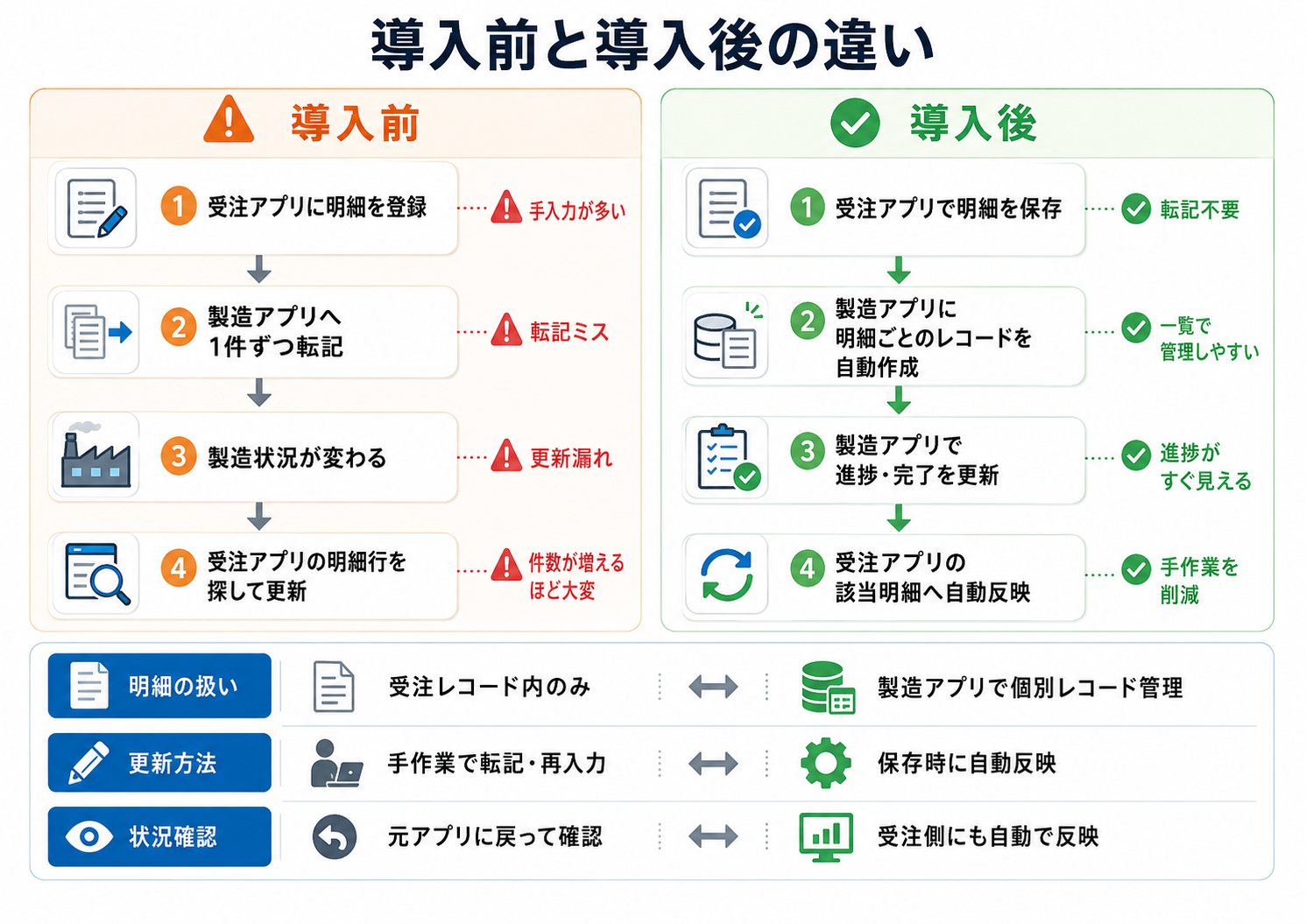 導入前と導入後の業務の違い