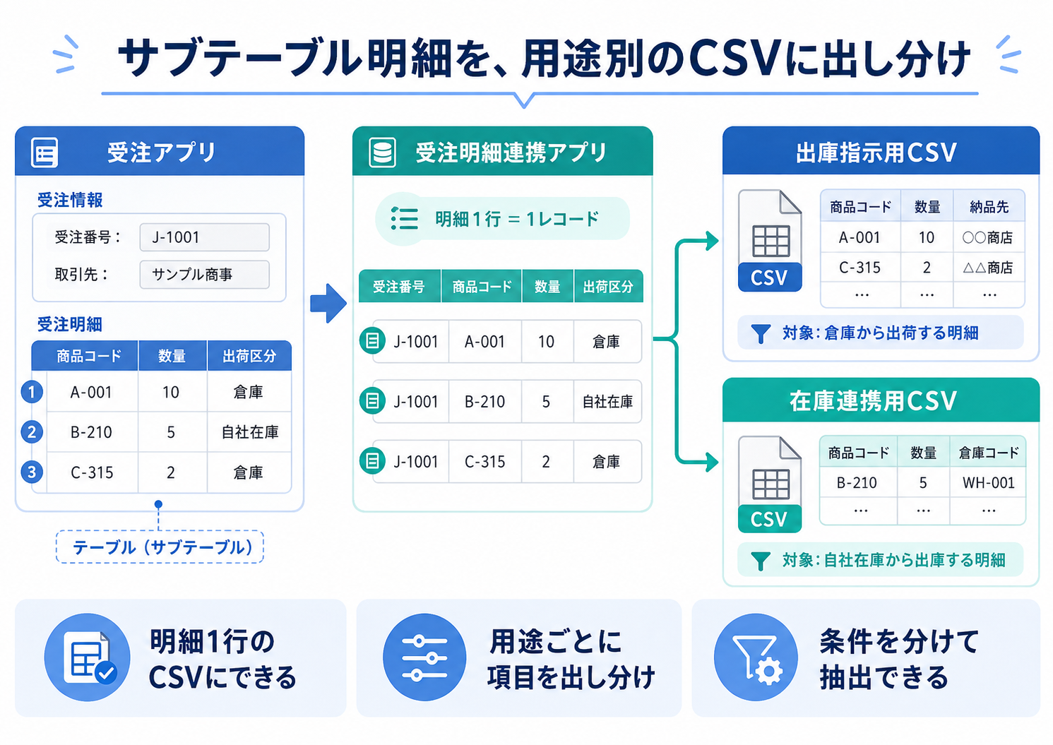 受注明細を用途別CSVに出し分ける流れ