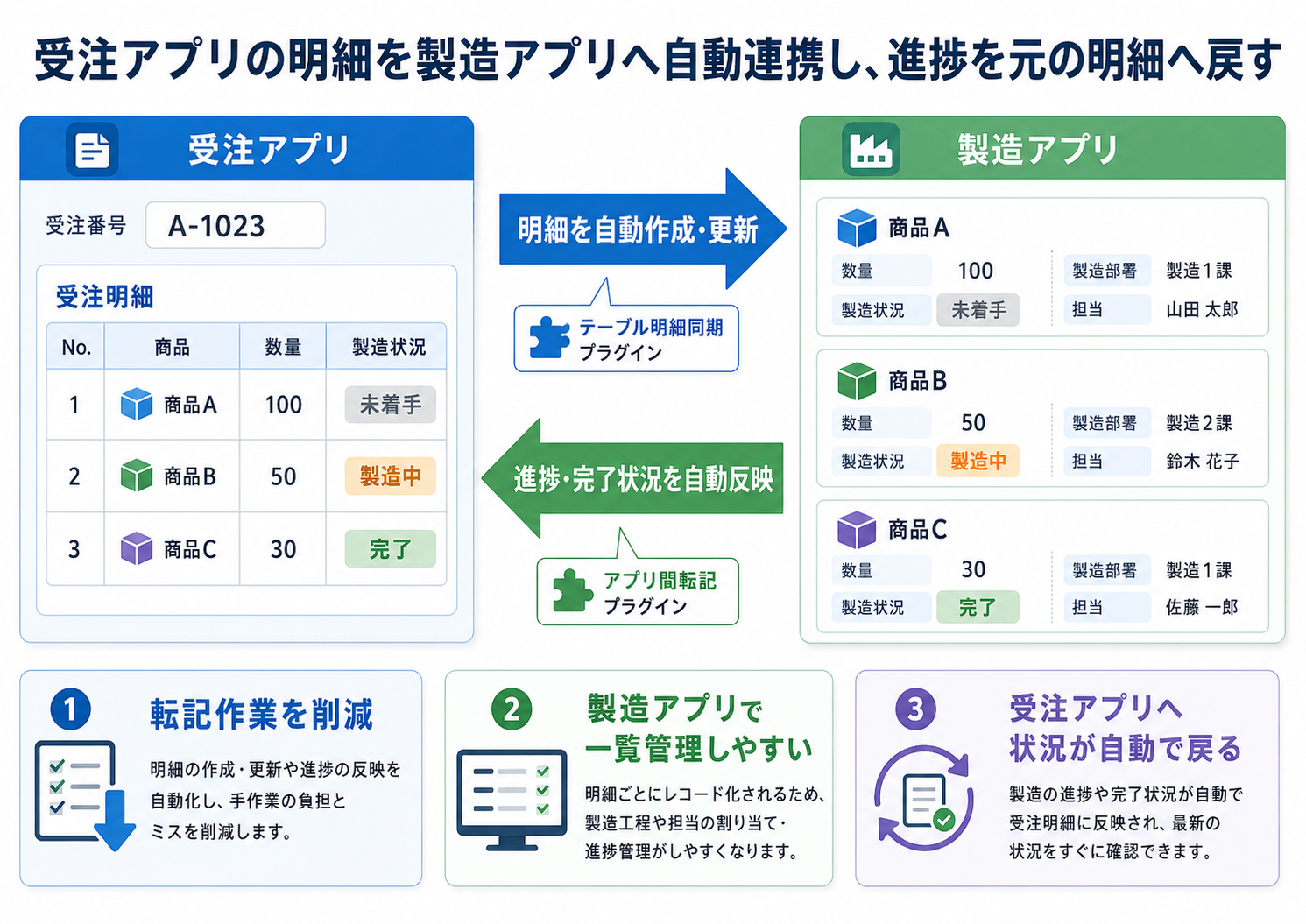 受注明細が製造アプリの個別レコードになり、進捗が元の明細へ戻る流れ
