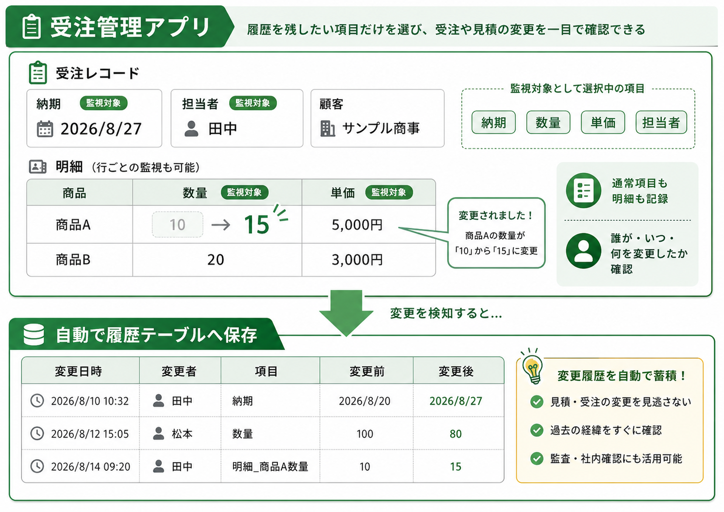 受注管理アプリで指定した項目と明細を監視し、履歴テーブルへ自動保存する