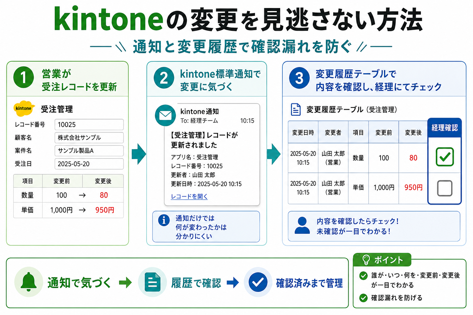 通知で気づき、変更履歴で内容を確認し、確認チェックまで行う流れ