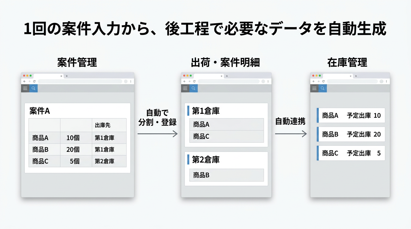 1回の案件入力から、後工程で必要なデータを自動生成
