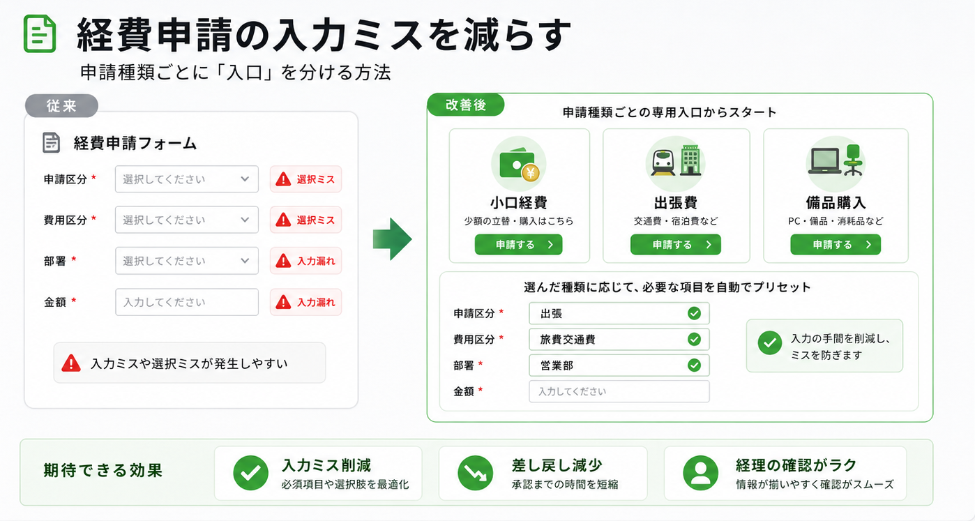 経費申請の入力ミスを減らすイメージ