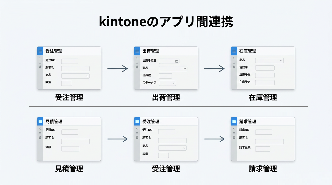 kintoneのアプリ間連携