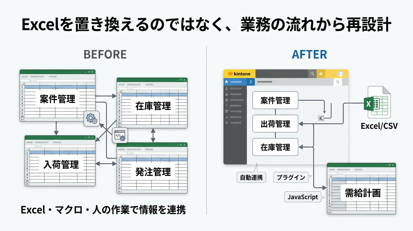 Excelを置き換えるのではなく、業務の流れから再設計