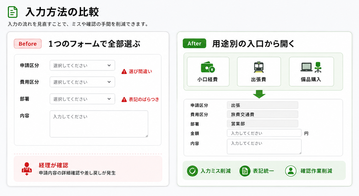 通常入力と用途別入口のBefore After