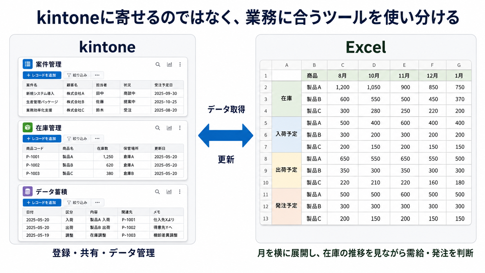 kintoneに寄せるのではなく、業務に合うツールを使い分ける