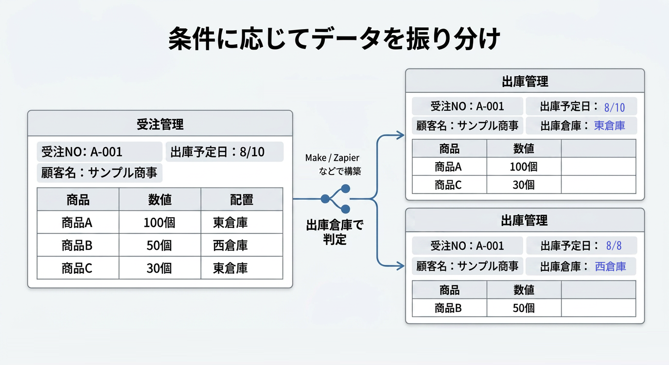 条件に応じてデータを振り分け