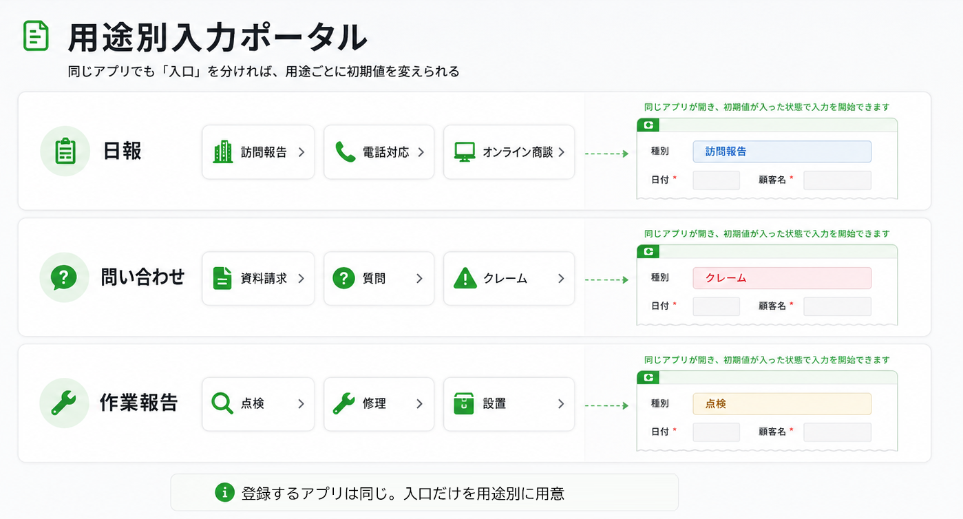 用途別に入口を分けるkintoneポータル