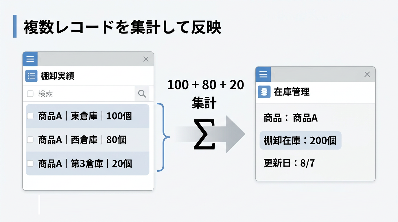 複数レコードを集計して反映
