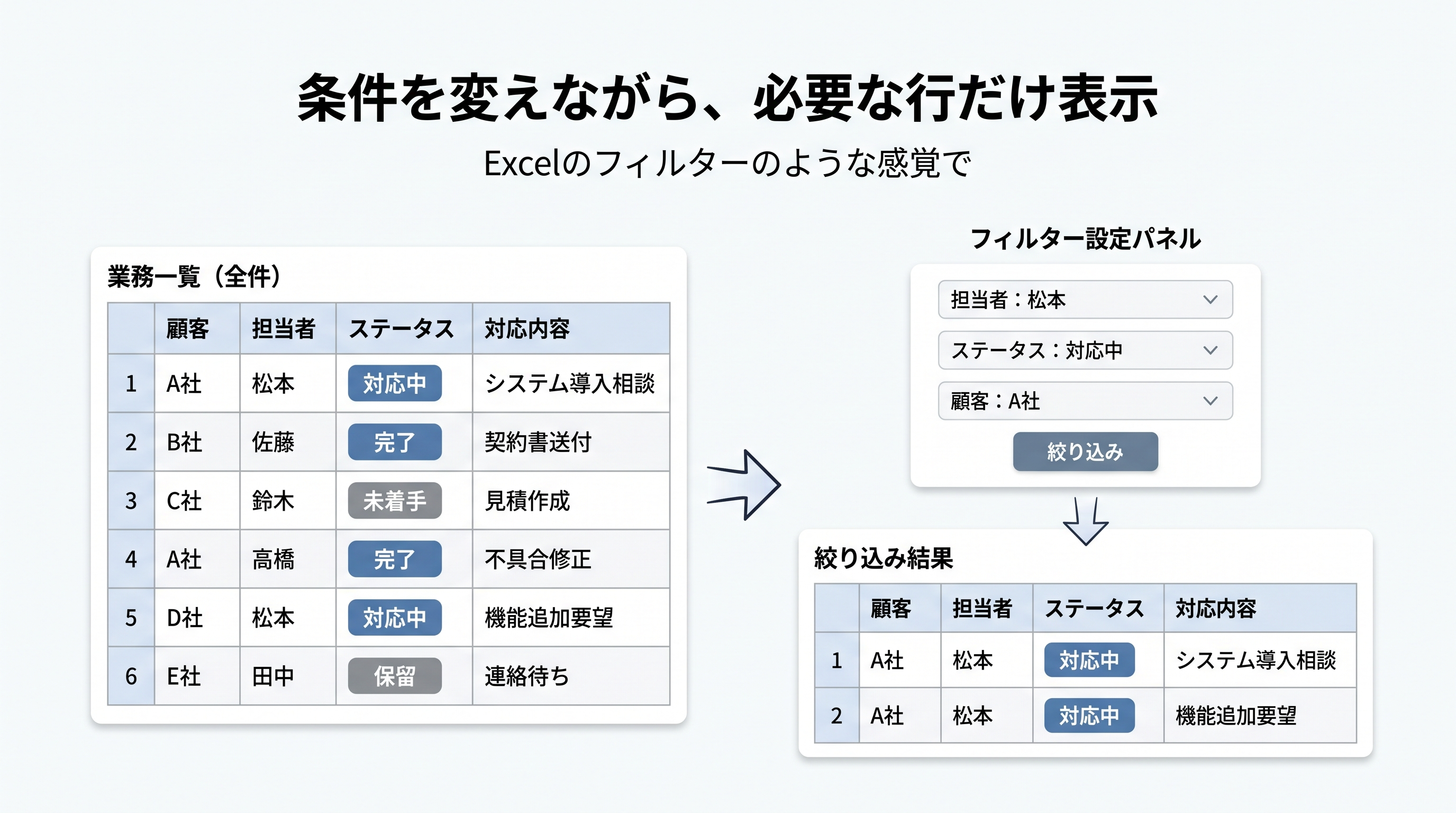kintoneでExcelのフィルターのように複数条件で一覧を絞り込むイメージ