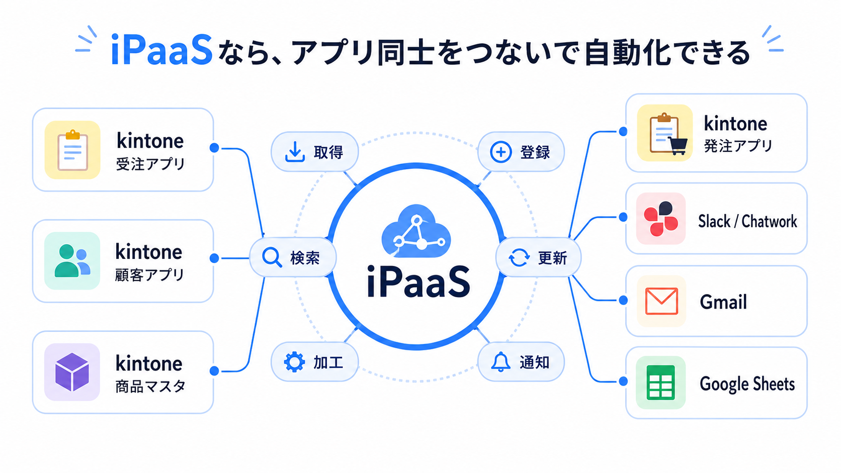 iPaaSなら、kintoneアプリ同士や外部サービスをつないで自動化できる