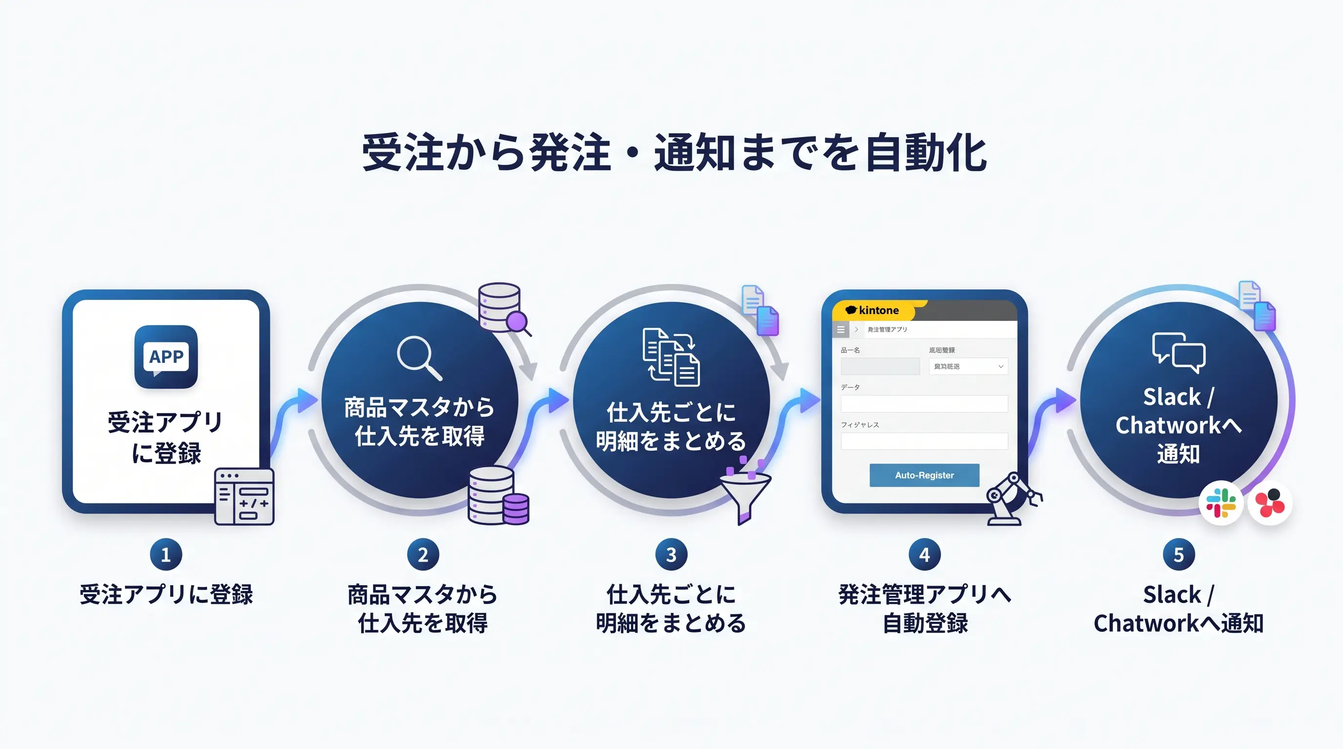 kintoneの受注から発注作成・通知までを自動化する業務フロー