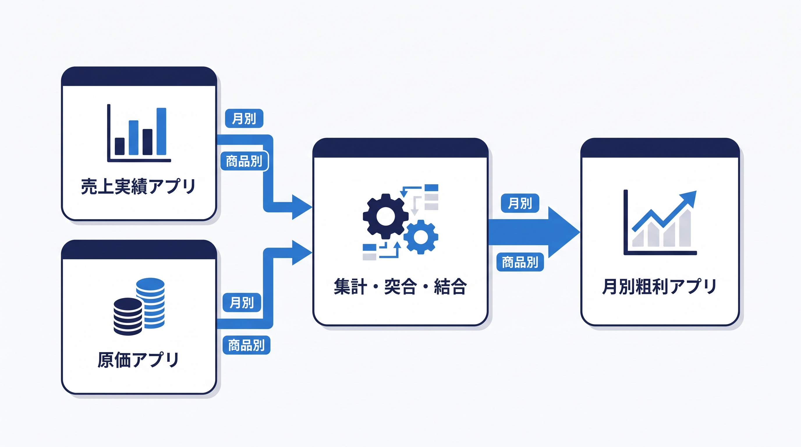 売上実績と原価のデータを組み合わせて集計するイメージ