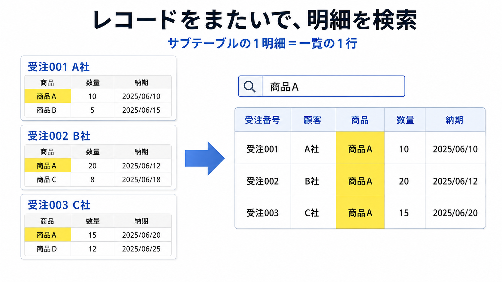 kintoneの複数レコードにあるサブテーブル明細を一覧表示して検索するイメージ