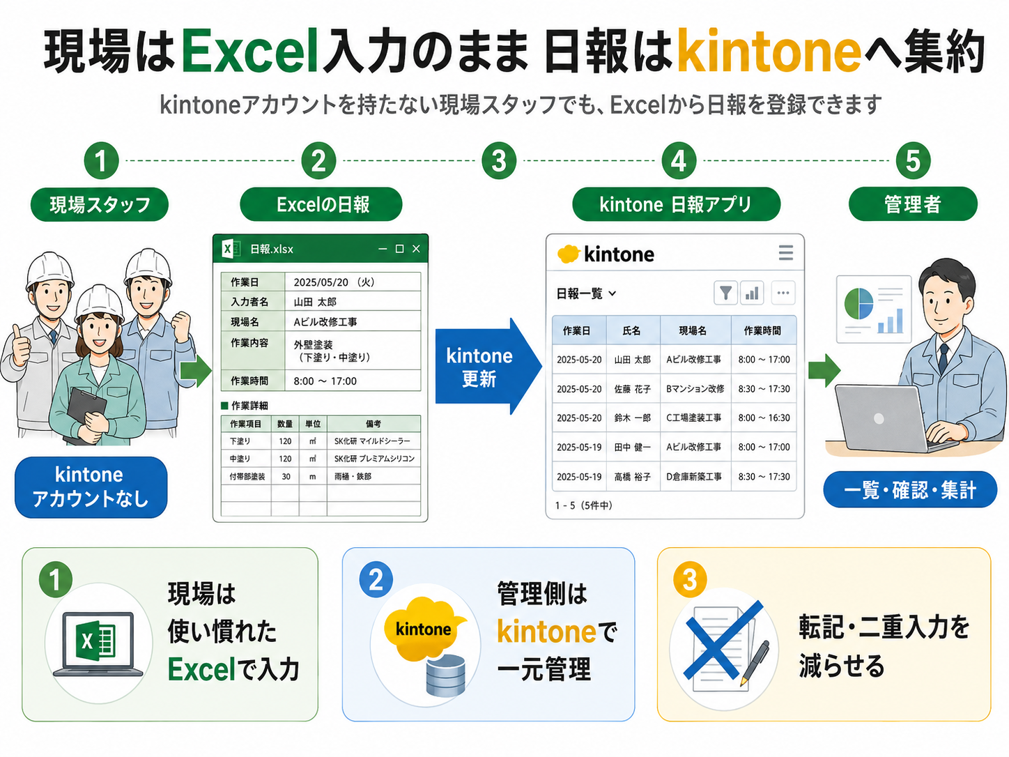 現場はExcel入力のまま、日報をkintoneへ集約する流れ